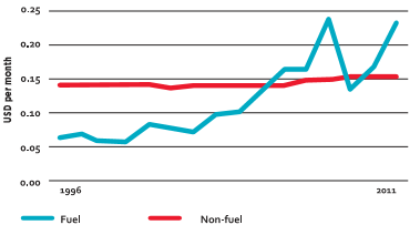 Fuel and non-fuel rates 1996-2011