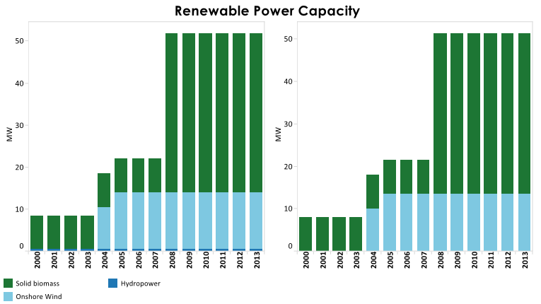 Renewable Power Capacity