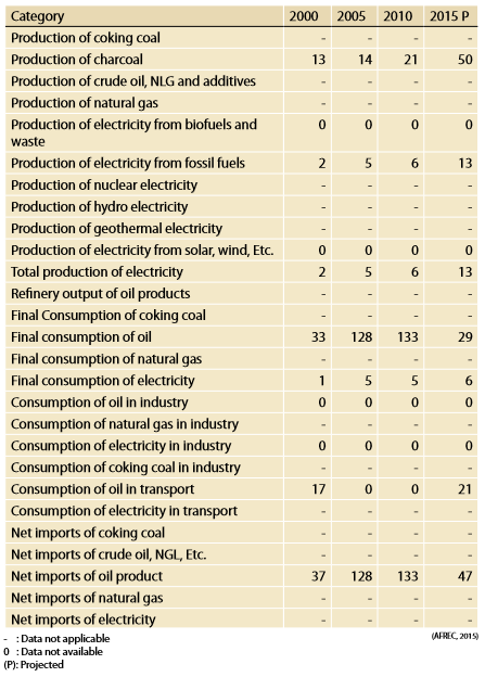Total energy statistics
