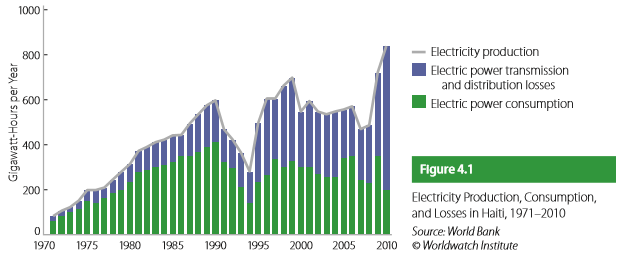 Electricity Production, Consumption, and Losses in Haiti, 1971–2010 