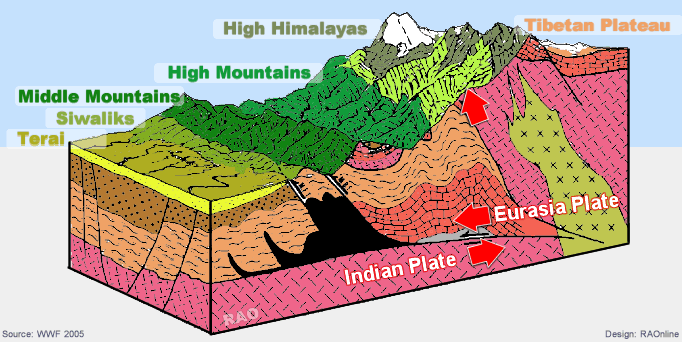 Topography: Cross-section of Nepal