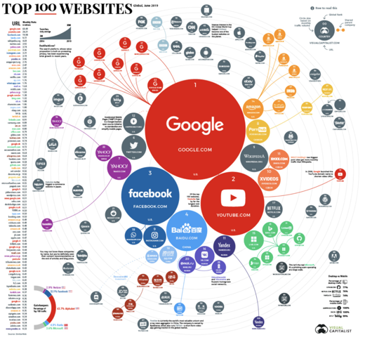 TOP 100 WEBSITES