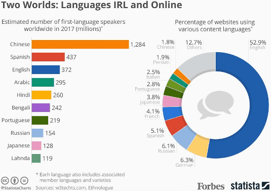 TwoWorlds: Languages IRL and Online