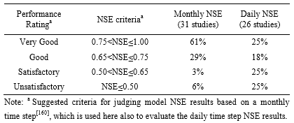 Nash-Sutcliffe performance ratings