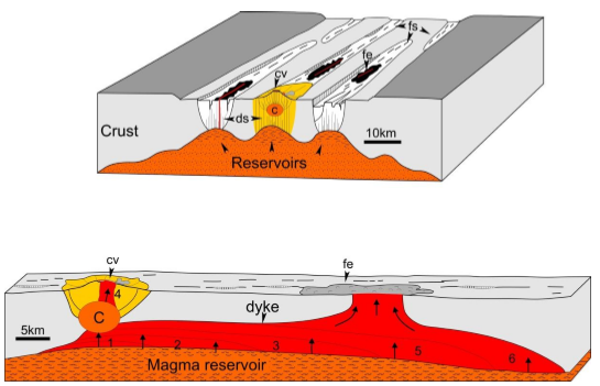 The main structural elements of a volcanic syste