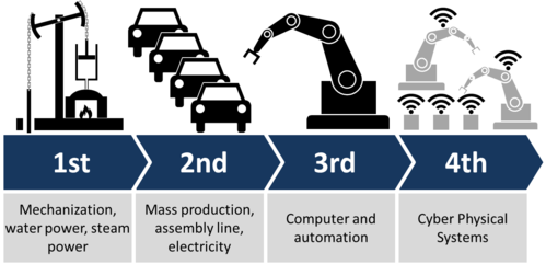 Industrial revolutions and future view