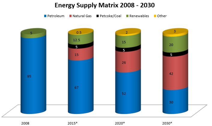 Jamaica’s Energy Supply Matrix 2008 – 2030