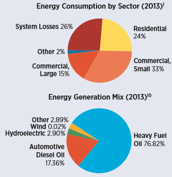 Energy Consumption by Sector (2013)
