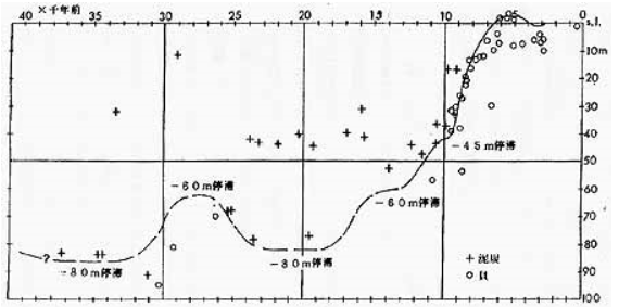 第四紀後期の海水準変動曲線