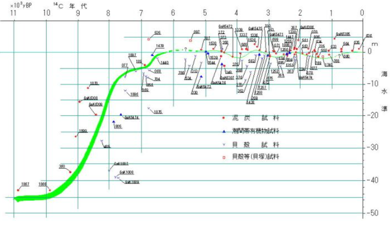 仙台湾岸の沖積層から得られた年代資料と後氷期の海面変動