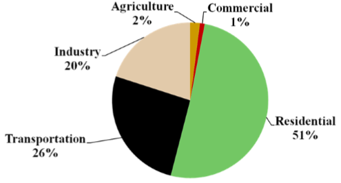 Energy use based on sectors