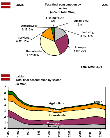 Total final consumption by sector