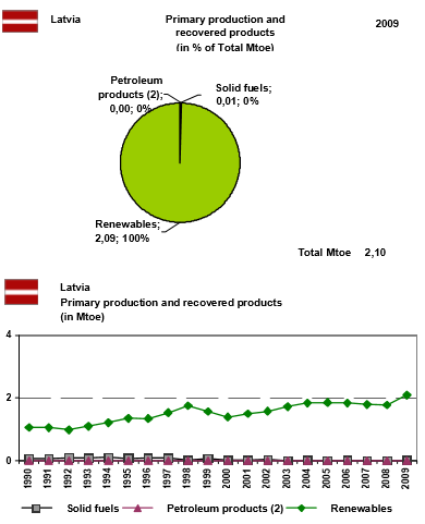 Primary production and recovered products