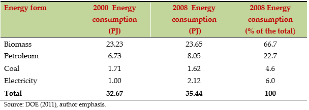 Total Energy consumption in Lesotho, 2000 and 2008