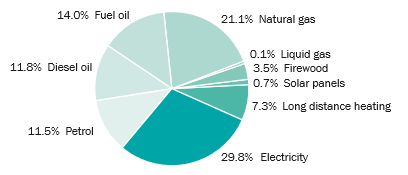 Energy consumption/imports in 2013