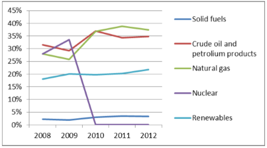  Gross inland consumption mix 2008 – 2012