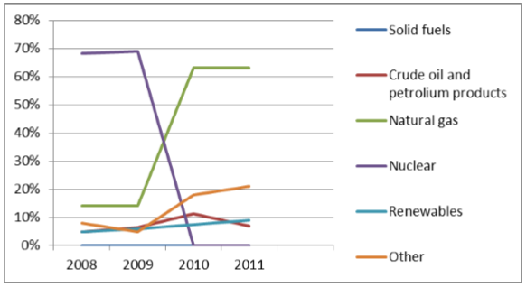  Gross electricity generation mix 2008 – 2011