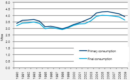 Total and final energy consumption trends