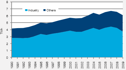 Electricity consumption trends by sector