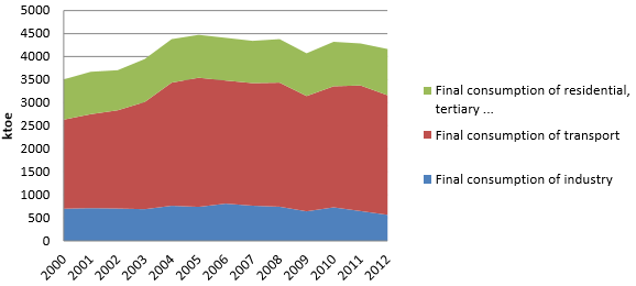 Final energy consumption per sector (non-energy uses excluded), 2000-2012