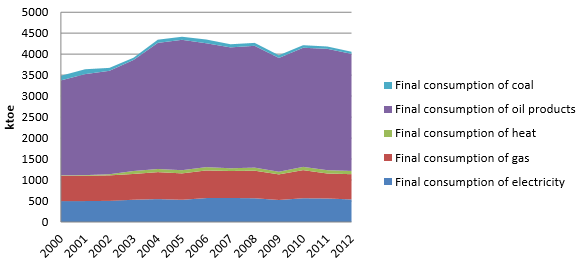 Final energy consumption by fuel (non-energy uses excluded), 2000-2012
