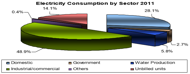 Electricity Consumption by Sector 2011