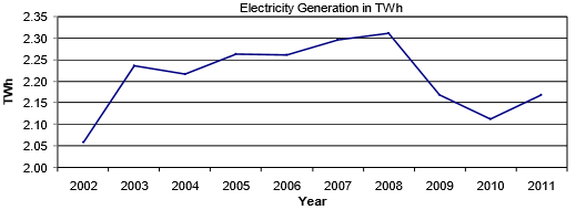 Annual Electricity Generation