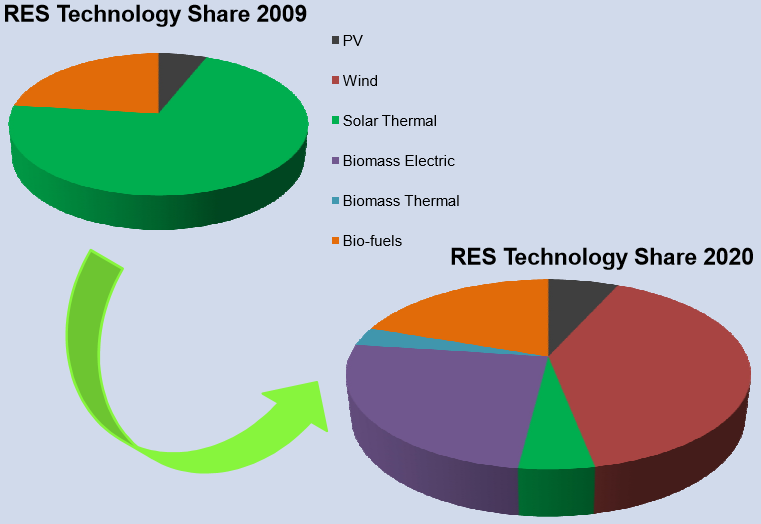 Projected technology share shift 2009→2020