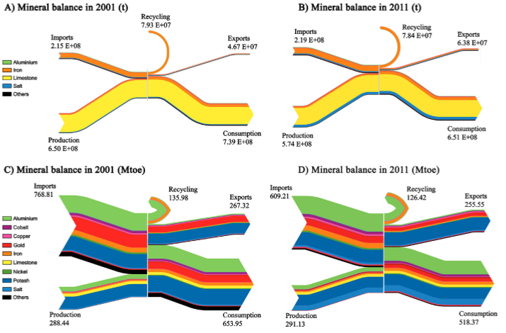 EU-28 mineral balance for 2001 and 2011 for non-fuel minerals