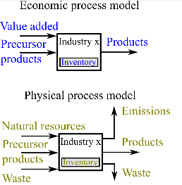 Model of an industrial process in economic accounting (top) and in physical accounting (bottom).
