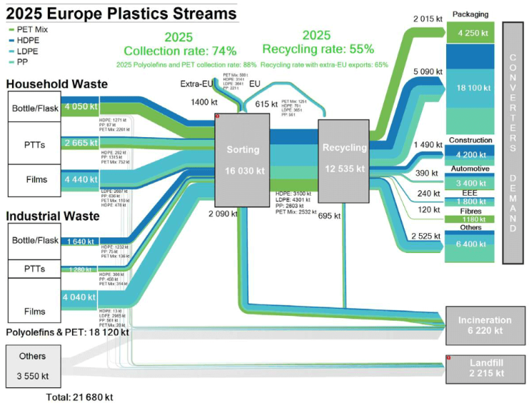 2025Europe Plastics Streams