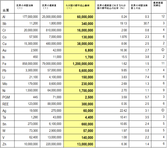 世界の年間消費（t）、世界埋蔵量（t）および日本の都市鉱山蓄積量（t）の表