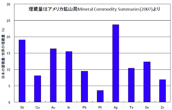 日本の蓄積量/世界の埋蔵量（%）のグラフ 