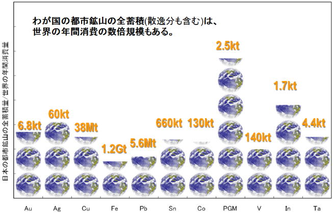 日本の都市鉱山蓄積量/世界の年間消費量のグラフ