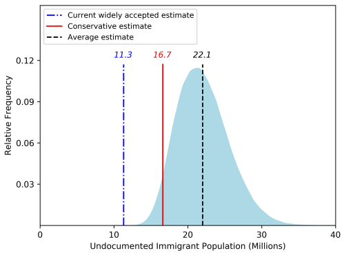 Relative frequency probability function for the number of undocumented immigrants in the U.S. 