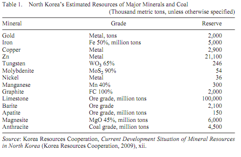 North Korea's Estimated Resources of Major Minerals and Coal