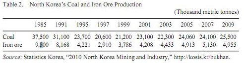 North Korea's Coal and Iron Ore Production