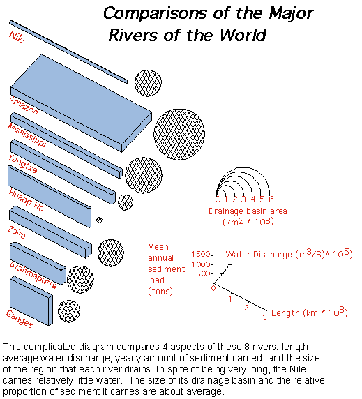 Comparisons of the Major Rivers of the World