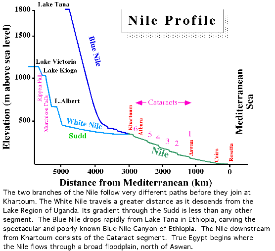 Nile Profile