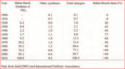 World production of synthetic nitrogenous fertilizers