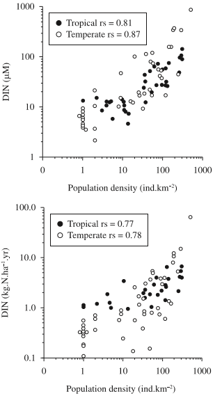 Population density versus dissolved inorganic average concentration and flux per area basin of rivers l ocated in temperate and tropical regions