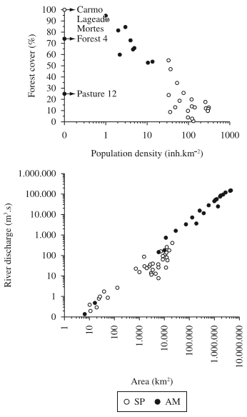 Population density versus forest cover (%), and Basin area versus average river discharges