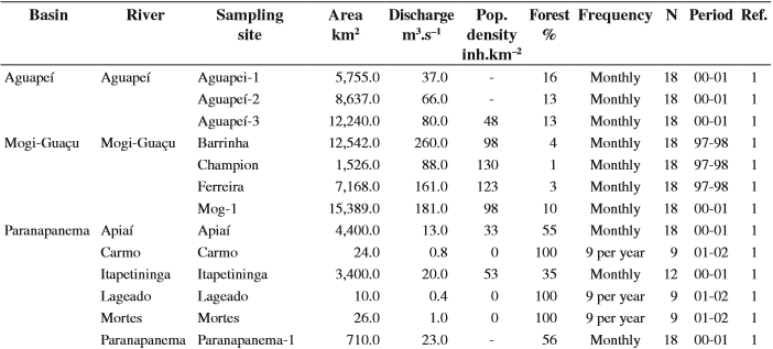Basins, rivers, sampling sites, basin areas, discharges, population density, forest cover, sampling frequency and period of the data used in this study