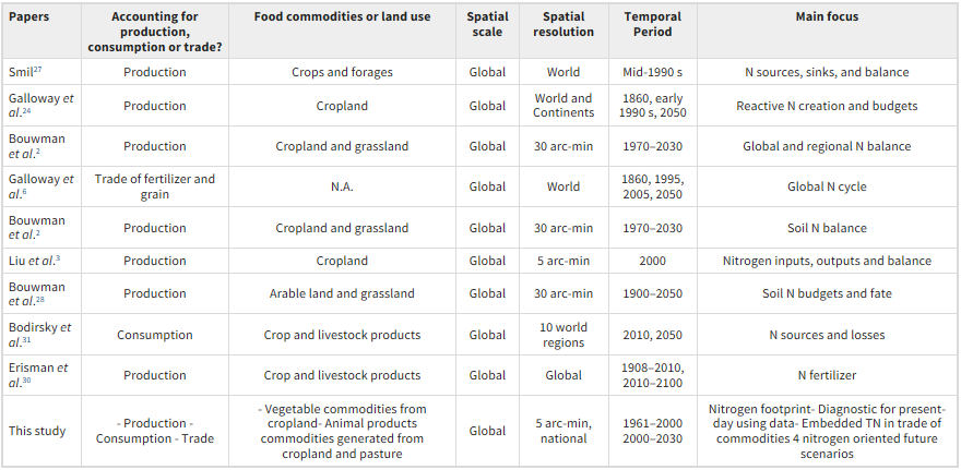 Comparisons of global nitrogen accounting for food