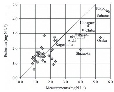 Estimated nitrogen flow (million t N) in Japan in (a) 1961 and (b) 2005