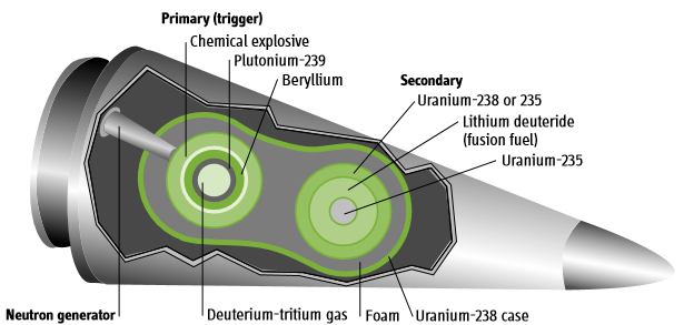 A modern thermonuclear weapon usually contains both plutonium and highly-enriched uranium