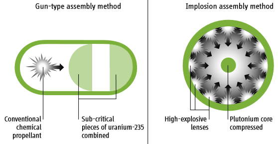  Alternative methods for creating a supercritical mass in a nuclear weapon