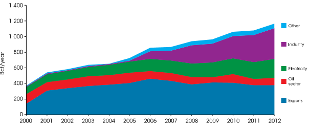 Oman natural gas use, only dry gas, 2000 - 2012