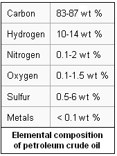 Element composition of petroleum crude oil