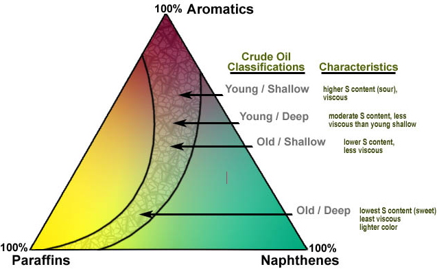 Chemical Composition of Petroleum